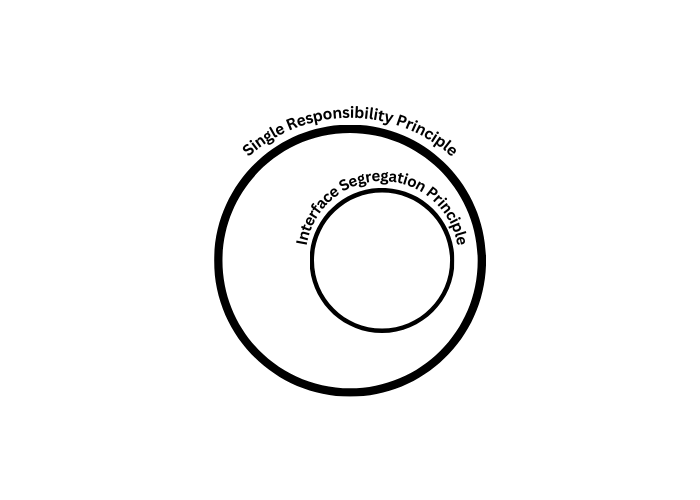 Single Responsibility Principles vs Interface Segregation Principle